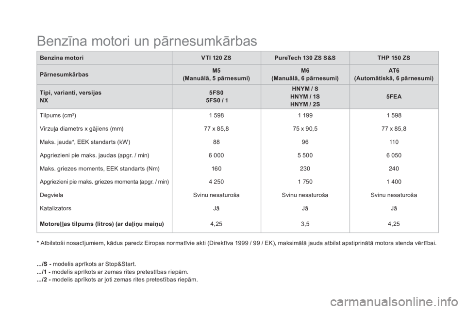 CITROEN DS4 2016  Lietošanas Instrukcija (in Latvian) DS4_lv_Chap11_caracteristiques_ed03-2015
Benzīna motori un pārnesumkārbas
Benzīna motoriVTi  120 ZSPureTech 130 ZS S&S THP 150 ZS
Pārnesumkārbas
m
 5
(
ma

nuālā, 5 pārnesumi)
m
 6
(
ma

nuā