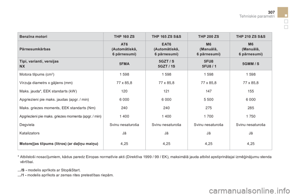 CITROEN DS4 2016  Lietošanas Instrukcija (in Latvian) 307
DS4_lv_Chap11_caracteristiques_ed03-2015
Benzīna motori THP 160 ZS THP 165 ZS S&S THP 200 ZS THP 210 ZS S&S
Pārnesumkārbas AT 6
(Automātiskā,  6
  pārnesumi)E AT 6
(Automātiskā,  6
  pārn