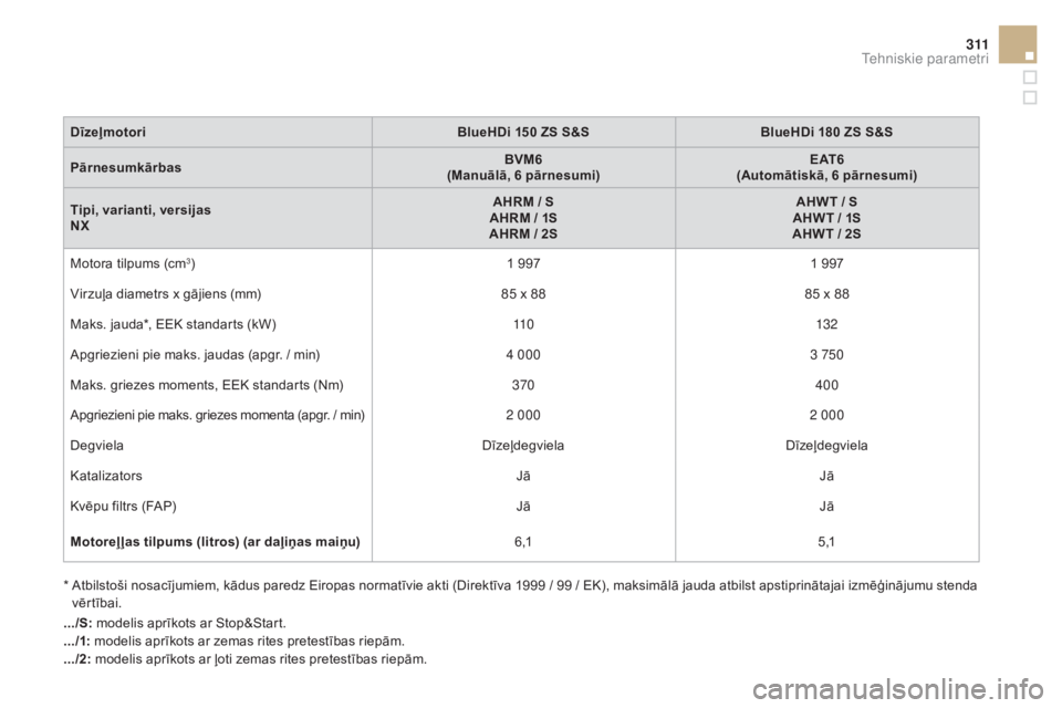 CITROEN DS4 2016 Lietošanas Instrukcija (in Latvian) 3 11
DS4_lv_Chap11_caracteristiques_ed03-2015
DīzeļmotoriBlueHDi 150 ZS S&SBlueHDi 180 ZS S&S
Pārnesumkārbas BV
m6
(ma
nuālā, 6 pārnesumi)E AT 6
(Automātiskā, 6 pārnesumi)
Tipi, varianti, v CITROEN DS4 2016 Lietošanas Instrukcija (in Latvian) 3 11
DS4_lv_Chap11_caracteristiques_ed03-2015
DīzeļmotoriBlueHDi 150 ZS S&SBlueHDi 180 ZS S&S
Pārnesumkārbas BV
m6
(ma
nuālā, 6 pārnesumi)E AT 6
(Automātiskā, 6 pārnesumi)
Tipi, varianti, v