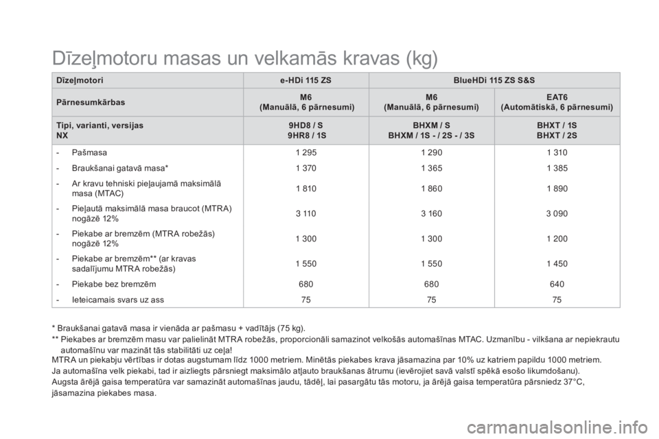 CITROEN DS4 2016 Lietošanas Instrukcija (in Latvian) DS4_lv_Chap11_caracteristiques_ed03-2015
Dīzeļmotorie- HDi 115 ZSBlueHDi 115 ZS S&S
Pārnesumkārbas
m
6
(
ma
nuālā, 6 pārnesumi)
m
6
(
ma
nuālā, 6 pārnesumi)E AT 6
(Automātiskā, 6 pā CITROEN DS4 2016 Lietošanas Instrukcija (in Latvian) DS4_lv_Chap11_caracteristiques_ed03-2015
Dīzeļmotorie- HDi 115 ZSBlueHDi 115 ZS S&S
Pārnesumkārbas
m
6
(
ma
nuālā, 6 pārnesumi)
m
6
(
ma
nuālā, 6 pārnesumi)E AT 6
(Automātiskā, 6 pā