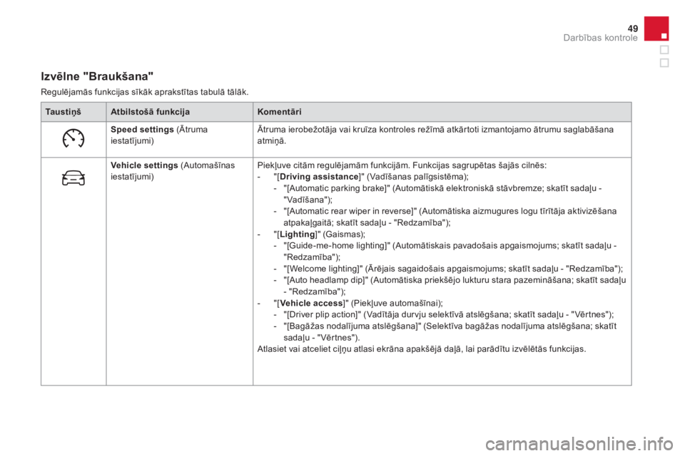 CITROEN DS4 2016  Lietošanas Instrukcija (in Latvian) 49
DS4_lv_Chap01_controle-de-marche_ed03-2015
izvēlne "Braukšana"
Regulējamās funkcijas sīkāk aprakstītas tabulā tālāk.Ta u s t i ņ š Atbilstošā funkcija Komentāri
Speed setting