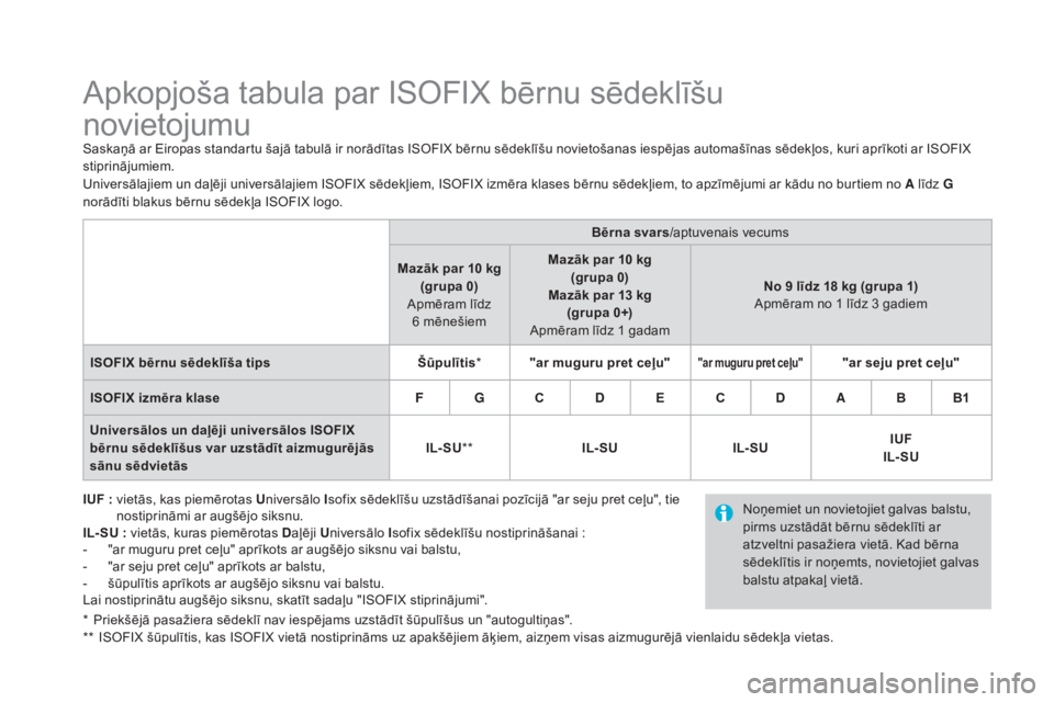 CITROEN DS4 2015 Lietošanas Instrukcija (in Latvian) DS4_lv_Chap06_securite-enfants_ed02-2015
Apkopjoša tabula par ISOFIX bērnu sēdeklīšu
novietojumu
Saskaņā ar Eiropas standartu šajā tabulā ir norādītas ISOFIX bērnu sēdeklīšu novieto CITROEN DS4 2015 Lietošanas Instrukcija (in Latvian) DS4_lv_Chap06_securite-enfants_ed02-2015
Apkopjoša tabula par ISOFIX bērnu sēdeklīšu
novietojumu
Saskaņā ar Eiropas standartu šajā tabulā ir norādītas ISOFIX bērnu sēdeklīšu novieto