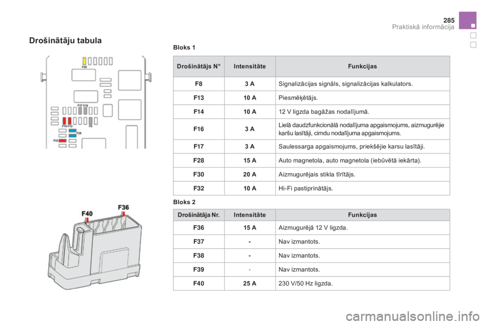 CITROEN DS4 2015  Lietošanas Instrukcija (in Latvian) 285
DS4_lv_Chap10_info-pratiques_ed02-2015
Bloks 1Drošinātājs N°
int
 ensitāte Funkcijas
F8 3 ASignalizācijas signāls, signalizācijas kalkulators.
F13 10 APiesmēķētājs.
F14 10 A12
  V ligz