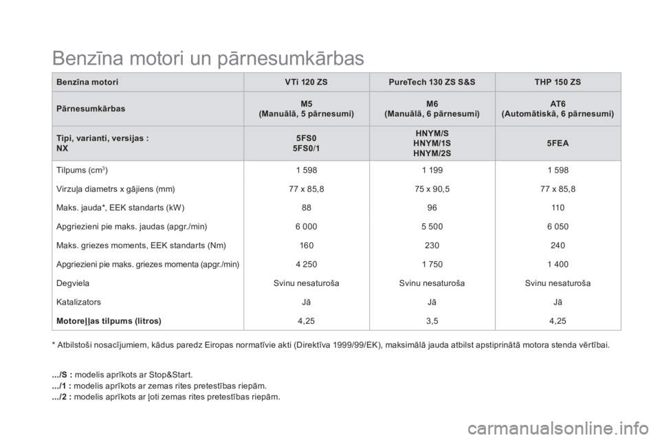 CITROEN DS4 2015 Lietošanas Instrukcija (in Latvian) DS4_lv_Chap11_caracteristiques_ed02-2015
Benzīna motori un pārnesumkārbas
Benzīna motoriVTi 120 ZSPureTech 130 ZS S&S THP 150 ZS
Pārnesumkārbas
m
5
(
ma
nuālā, 5 pārnesumi)
m
6
(
ma
nuāl CITROEN DS4 2015 Lietošanas Instrukcija (in Latvian) DS4_lv_Chap11_caracteristiques_ed02-2015
Benzīna motori un pārnesumkārbas
Benzīna motoriVTi 120 ZSPureTech 130 ZS S&S THP 150 ZS
Pārnesumkārbas
m
5
(
ma
nuālā, 5 pārnesumi)
m
6
(
ma
nuāl