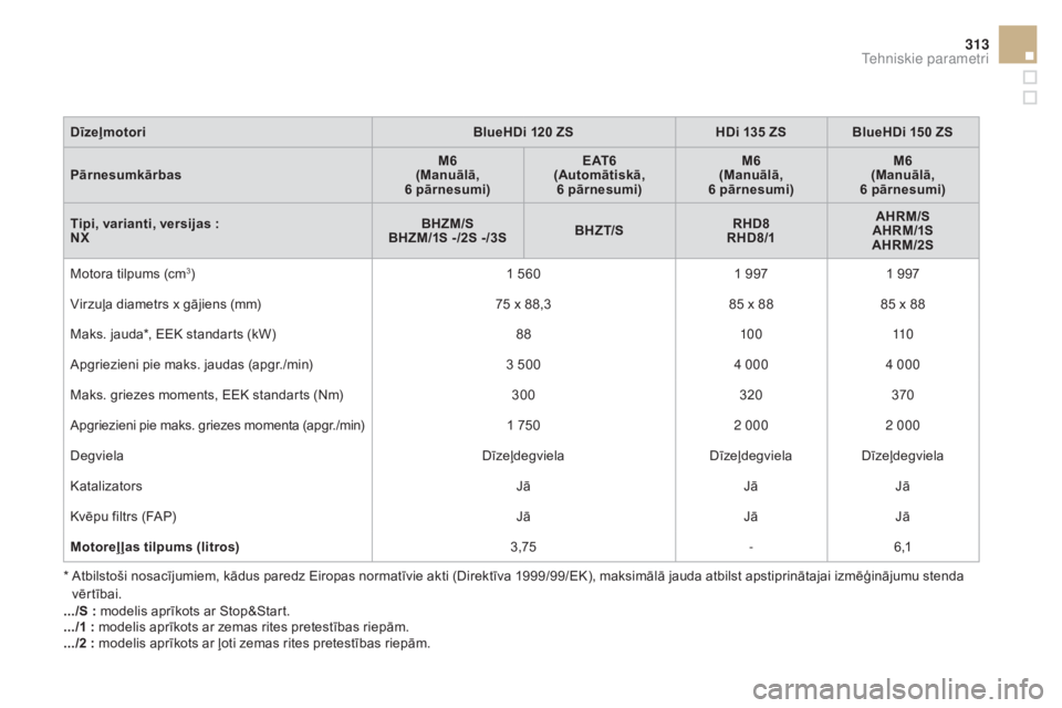 CITROEN DS4 2015 Lietošanas Instrukcija (in Latvian) 313
DS4_lv_Chap11_caracteristiques_ed02-2015
DīzeļmotoriBlueHDi 120 ZS HDi 135 ZSBlueHDi 150 ZS
Pārnesumkārbas
m
6
(
ma
nuālā,
6
pārnesumi)E AT 6
(Automātiskā, 6
pārnesumi)
m
6
(
ma CITROEN DS4 2015 Lietošanas Instrukcija (in Latvian) 313
DS4_lv_Chap11_caracteristiques_ed02-2015
DīzeļmotoriBlueHDi 120 ZS HDi 135 ZSBlueHDi 150 ZS
Pārnesumkārbas
m
6
(
ma
nuālā,
6
pārnesumi)E AT 6
(Automātiskā, 6
pārnesumi)
m
6
(
ma
