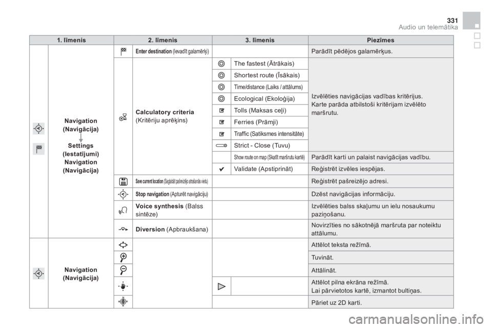 CITROEN DS4 2015 Lietošanas Instrukcija (in Latvian) 331
DS4_lv_Chap12c_SMEGplus_ed02-2015
1. līmenis2. līmenis 3. līmenis Piezīmes
Navigation
(Navigācija)
Settings
(
ie
statījumi)
Navigation
(Navigācija)
Enter destination (Ievadīt gala CITROEN DS4 2015 Lietošanas Instrukcija (in Latvian) 331
DS4_lv_Chap12c_SMEGplus_ed02-2015
1. līmenis2. līmenis 3. līmenis Piezīmes
Navigation
(Navigācija)
Settings
(
ie
statījumi)
Navigation
(Navigācija)
Enter destination (Ievadīt gala