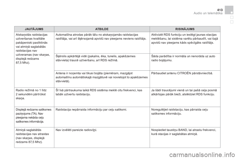 CITROEN DS4 2015  Lietošanas Instrukcija (in Latvian) 413
DS4_lv_Chap12d_RD5_ed02-2015
JAuTĀJumSA TB iL DER i SiN ĀJu mS
A
tskaņotās raidstacijas 
uztveršanas kvalitāte 
pakāpeniski pasliktinās 
vai atmiņā saglabātās 
raidstacijas nav 
uztver CITROEN DS4 2015  Lietošanas Instrukcija (in Latvian) 413
DS4_lv_Chap12d_RD5_ed02-2015
JAuTĀJumSA TB iL DER i SiN ĀJu mS
A
tskaņotās raidstacijas 
uztveršanas kvalitāte 
pakāpeniski pasliktinās 
vai atmiņā saglabātās 
raidstacijas nav 
uztver