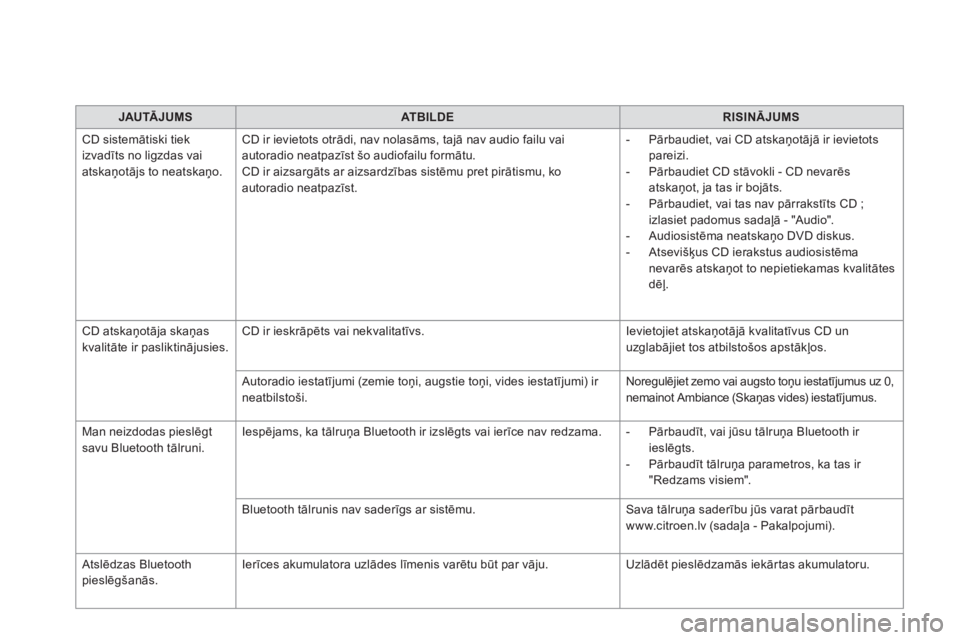 CITROEN DS4 2015  Lietošanas Instrukcija (in Latvian) DS4_lv_Chap12d_RD5_ed02-2015
JAuTĀJumSA TB iL DER i SiN ĀJu mS
C
D sistemātiski tiek 
izvadīts no ligzdas vai 
atskaņotājs to neatskaņo. CD ir ievietots otrādi, nav nolasāms, tajā nav audio  CITROEN DS4 2015  Lietošanas Instrukcija (in Latvian) DS4_lv_Chap12d_RD5_ed02-2015
JAuTĀJumSA TB iL DER i SiN ĀJu mS
C
D sistemātiski tiek 
izvadīts no ligzdas vai 
atskaņotājs to neatskaņo. CD ir ievietots otrādi, nav nolasāms, tajā nav audio