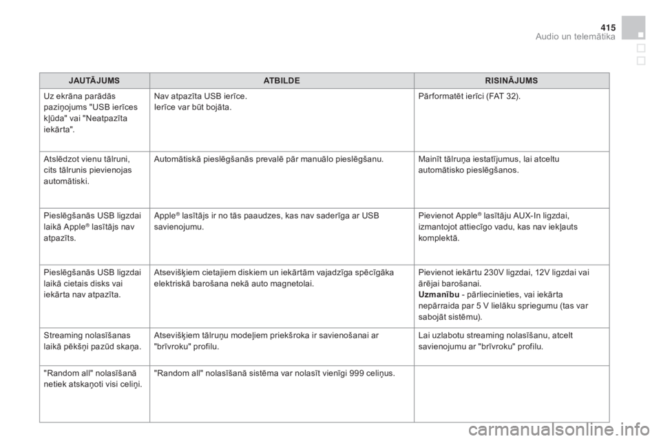 CITROEN DS4 2015  Lietošanas Instrukcija (in Latvian) 415
DS4_lv_Chap12d_RD5_ed02-2015
JAuTĀJumSA TB iL DER i SiN ĀJu mS
U
z ekrāna parādās 
paziņojums "USB ierīces 
kļūda" vai "Neatpazīta 
iek ā r t a". Nav atpazīta USB ierī CITROEN DS4 2015  Lietošanas Instrukcija (in Latvian) 415
DS4_lv_Chap12d_RD5_ed02-2015
JAuTĀJumSA TB iL DER i SiN ĀJu mS
U
z ekrāna parādās 
paziņojums "USB ierīces 
kļūda" vai "Neatpazīta 
iek ā r t a". Nav atpazīta USB ierī