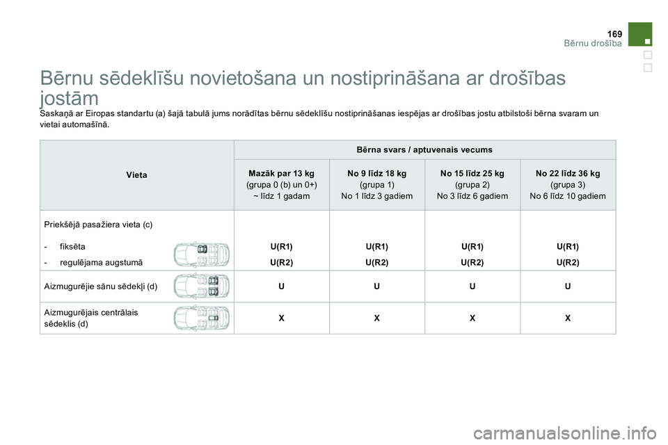 CITROEN DS4 2014 Lietošanas Instrukcija (in Latvian) 169Bērnu drošība
Bērnu sēdeklīšu novietošana un nostiprināšana ar drošības
jostām
Saskaņā ar Eiropas standartu (a) šajā tabulā jums norādītas bērnu CITROEN DS4 2014 Lietošanas Instrukcija (in Latvian) 169Bērnu drošība
Bērnu sēdeklīšu novietošana un nostiprināšana ar drošības
jostām
Saskaņā ar Eiropas standartu (a) šajā tabulā jums norādītas bērnu