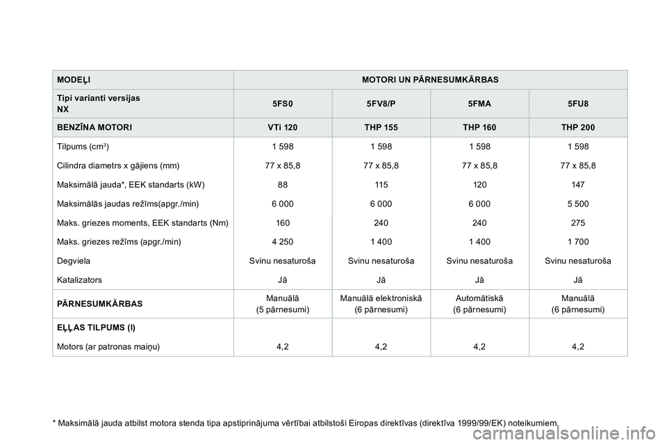 CITROEN DS4 2014 Lietošanas Instrukcija (in Latvian)
MODEĻI
MOTORI UN PĀRNESUMKĀRBAS
Tipi varianti versijas
NX
5FS0
5FV8/P
5FMA
5FU8
BENZĪNA MOTORI
VTi 120
THP CITROEN DS4 2014 Lietošanas Instrukcija (in Latvian)
MODEĻI
MOTORI UN PĀRNESUMKĀRBAS
Tipi varianti versijas
NX
5FS0
5FV8/P
5FMA
5FU8
BENZĪNA MOTORI
VTi 120
THP