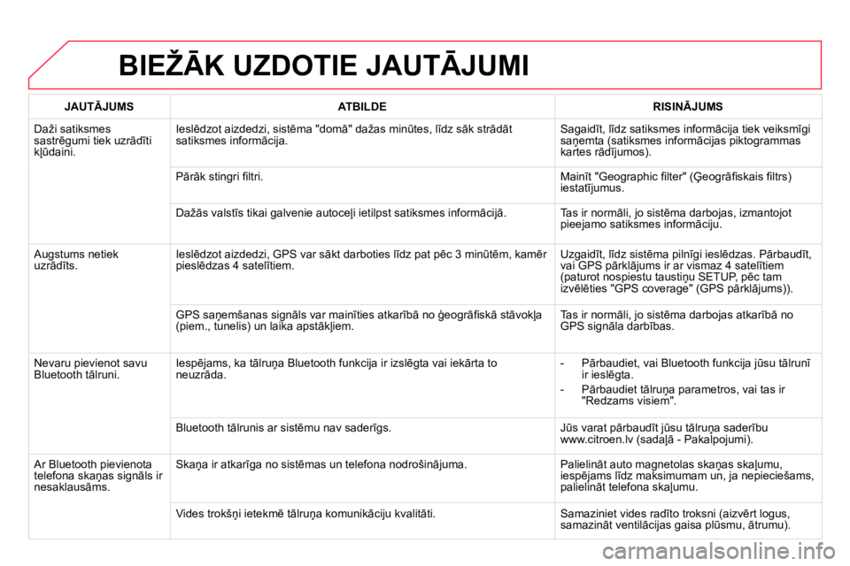 CITROEN DS4 2014 Lietošanas Instrukcija (in Latvian) BIEŽĀK UZDOTIE JAUTĀJUMI
JAUTĀJUMS
ATBILDE
RISINĀJUMS
Daži satiksmes
sastrēgumi tiek uzrādīti
kļūdaini. Ieslēdzot aizdedzi, sistēma "domā" dažas mi CITROEN DS4 2014 Lietošanas Instrukcija (in Latvian) BIEŽĀK UZDOTIE JAUTĀJUMI
JAUTĀJUMS
ATBILDE
RISINĀJUMS
Daži satiksmes
sastrēgumi tiek uzrādīti
kļūdaini. Ieslēdzot aizdedzi, sistēma "domā" dažas mi