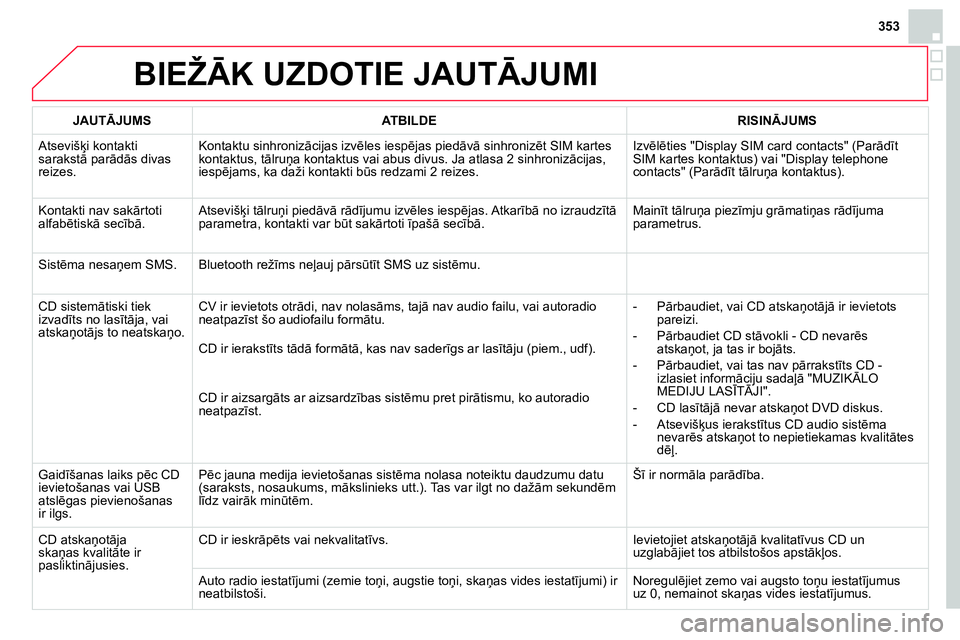 CITROEN DS4 2014 Lietošanas Instrukcija (in Latvian) 353
BIEŽĀK UZDOTIE JAUTĀJUMI
JAUTĀJUMS
ATBILDE
RISINĀJUMS
Atsevišķi kontakti
sarakstā parādās divas
reizes. Kontaktu sinhronizācijas izvēles iespējas CITROEN DS4 2014 Lietošanas Instrukcija (in Latvian) 353
BIEŽĀK UZDOTIE JAUTĀJUMI
JAUTĀJUMS
ATBILDE
RISINĀJUMS
Atsevišķi kontakti
sarakstā parādās divas
reizes. Kontaktu sinhronizācijas izvēles iespējas