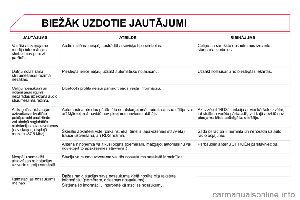 CITROEN DS4 2014 Lietošanas Instrukcija (in Latvian) BIEŽĀK UZDOTIE JAUTĀJUMI
JAUTĀJUMS
ATBILDE
RISINĀJUMS
Vairāki atskaņojamo
mediju informācijas
simboli nav pareizi
parādīti. Audio sistēma nespēj apst CITROEN DS4 2014 Lietošanas Instrukcija (in Latvian) BIEŽĀK UZDOTIE JAUTĀJUMI
JAUTĀJUMS
ATBILDE
RISINĀJUMS
Vairāki atskaņojamo
mediju informācijas
simboli nav pareizi
parādīti. Audio sistēma nespēj apst