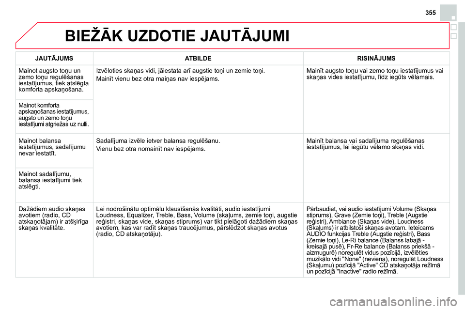 CITROEN DS4 2014 Lietošanas Instrukcija (in Latvian) 355
BIEŽĀK UZDOTIE JAUTĀJUMI
JAUTĀJUMS
ATBILDE
RISINĀJUMS
Mainot augsto toņu un
zemo toņu regulēšanas
iestatījumus, tiek atslēgta
komforta apskaņošana CITROEN DS4 2014 Lietošanas Instrukcija (in Latvian) 355
BIEŽĀK UZDOTIE JAUTĀJUMI
JAUTĀJUMS
ATBILDE
RISINĀJUMS
Mainot augsto toņu un
zemo toņu regulēšanas
iestatījumus, tiek atslēgta
komforta apskaņošana
