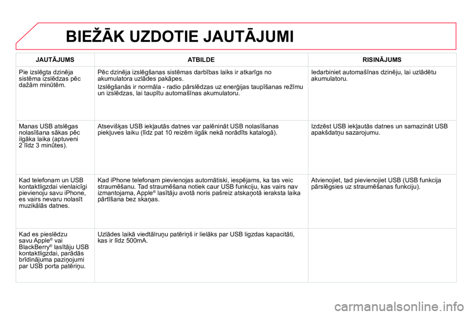 CITROEN DS4 2014 Lietošanas Instrukcija (in Latvian) BIEŽĀK UZDOTIE JAUTĀJUMI
JAUTĀJUMS
ATBILDE
RISINĀJUMS
Pie izslēgta dzinēja
sistēma izslēdzas pēc
dažām minūtēm. Pēc dzinēja izslēgšanas sistēma CITROEN DS4 2014 Lietošanas Instrukcija (in Latvian) BIEŽĀK UZDOTIE JAUTĀJUMI
JAUTĀJUMS
ATBILDE
RISINĀJUMS
Pie izslēgta dzinēja
sistēma izslēdzas pēc
dažām minūtēm. Pēc dzinēja izslēgšanas sistēma