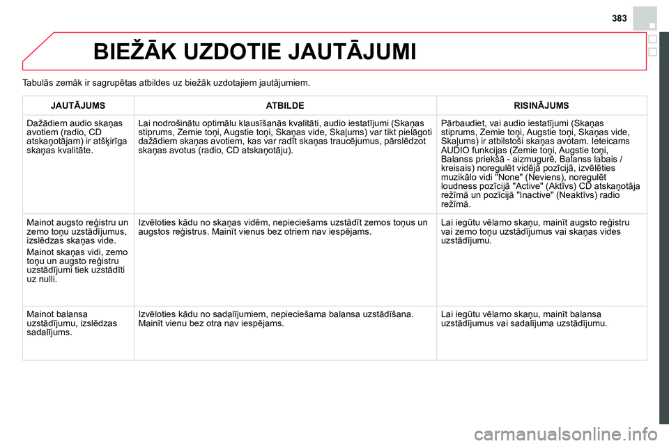 CITROEN DS4 2014 Lietošanas Instrukcija (in Latvian) 383
BIEŽĀK UZDOTIE JAUTĀJUMI
JAUTĀJUMS
ATBILDE
RISINĀJUMS
Dažādiem audio skaņas
avotiem (radio, CD
atskaņotājam) ir atšķirīga
skaņas kvalitāte.
L CITROEN DS4 2014 Lietošanas Instrukcija (in Latvian) 383
BIEŽĀK UZDOTIE JAUTĀJUMI
JAUTĀJUMS
ATBILDE
RISINĀJUMS
Dažādiem audio skaņas
avotiem (radio, CD
atskaņotājam) ir atšķirīga
skaņas kvalitāte.
L