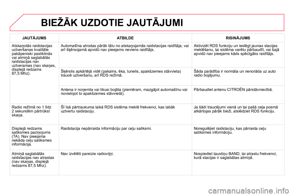 CITROEN DS4 2014 Lietošanas Instrukcija (in Latvian) BIEŽĀK UZDOTIE JAUTĀJUMI
JAUTĀJUMS
ATBILDE
RISINĀJUMS
Atskaņotās raidstacijas
uztveršanas kvalitāte
pakāpeniski pasliktinās
vai atmiņā saglabātās
raid CITROEN DS4 2014 Lietošanas Instrukcija (in Latvian) BIEŽĀK UZDOTIE JAUTĀJUMI
JAUTĀJUMS
ATBILDE
RISINĀJUMS
Atskaņotās raidstacijas
uztveršanas kvalitāte
pakāpeniski pasliktinās
vai atmiņā saglabātās
raid