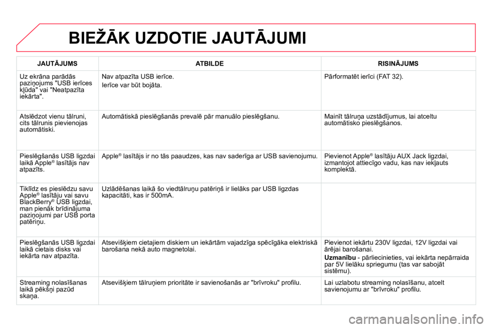CITROEN DS4 2014 Lietošanas Instrukcija (in Latvian) BIEŽĀK UZDOTIE JAUTĀJUMI
JAUTĀJUMS
ATBILDE
RISINĀJUMS
Uz ekrāna parādās
paziņojums "USB ierīces
kļūda" vai "Neatpazīta
iekārta". Nav atpazīta USB ier CITROEN DS4 2014 Lietošanas Instrukcija (in Latvian) BIEŽĀK UZDOTIE JAUTĀJUMI
JAUTĀJUMS
ATBILDE
RISINĀJUMS
Uz ekrāna parādās
paziņojums "USB ierīces
kļūda" vai "Neatpazīta
iekārta". Nav atpazīta USB ier