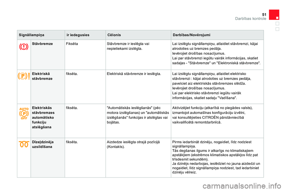 CITROEN DS4 2014  Lietošanas Instrukcija (in Latvian) 51Darbības kontrole
 
 
 
Signāllampiņa 
 
   
 
ir iedegusies 
 
   
 
Cēlonis 
 
   
 
Darbības/Novērojumi 
 
 
   
 
   
 
Stāvbremze 
 
   
Fiksēta   Stāvbremze ir ieslēgta vai 
nepietie