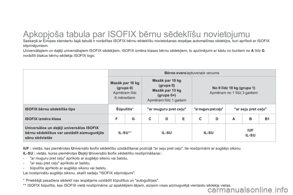 CITROEN DS4 2013  Lietošanas Instrukcija (in Latvian)    
 
 
 
 
 
 
 
 
 
Apkopjoša tabula par ISOFIX bērnu sēdeklīšu novietojumu Saskaņā ar Eiropas standartu šajā tabulā ir norādītas ISOFIX bērnu sēdeklīšu novietošanas iespējas autom