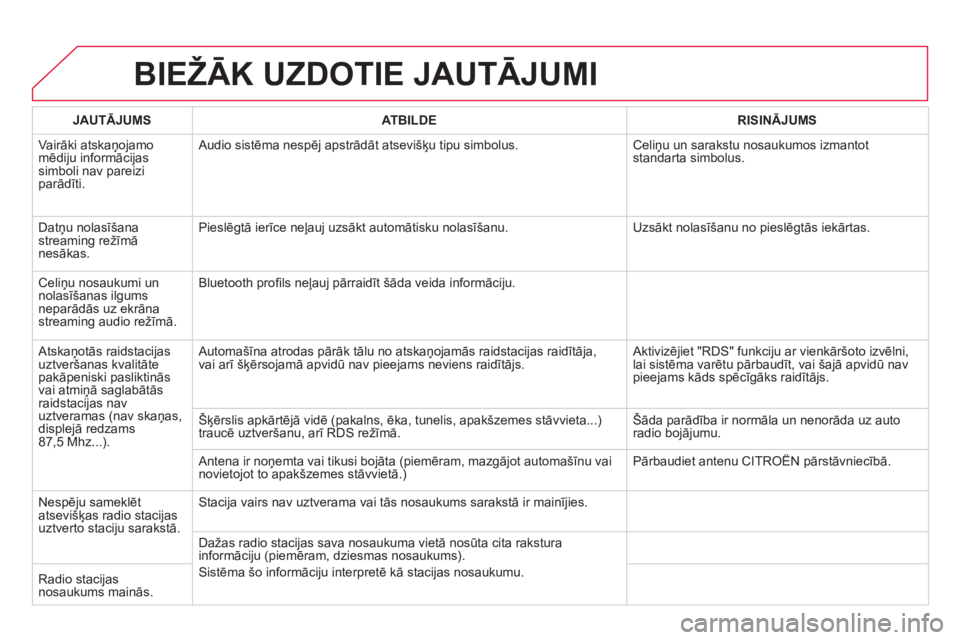 CITROEN DS4 2013  Lietošanas Instrukcija (in Latvian) BIEŽĀK UZDOTIE JAUTĀJUMI
JAUTĀJUMSATBILDERISINĀJUMS
 Vairāki atskaņojamomēdiju informācijas simboli nav pareizi parādīti.   Audio sistēma nespē
j apstrādāt atsevišķu tipu simbolus.   