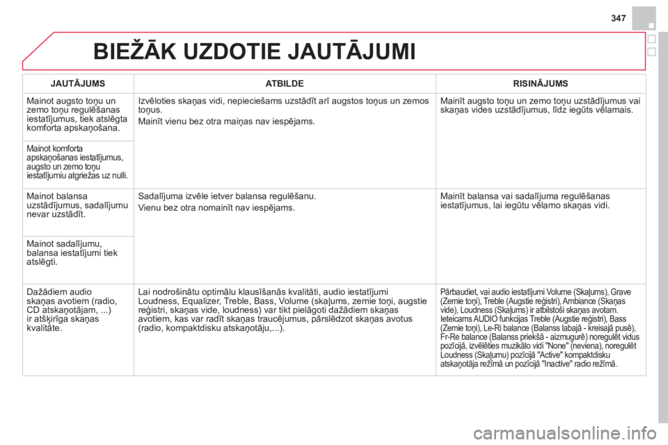 CITROEN DS4 2013  Lietošanas Instrukcija (in Latvian) 347
BIEŽĀK UZDOTIE JAUTĀJUMI
JAUTĀJUMSATBILDERISINĀJUMS
 Mainot augsto toņu un zemo toņu regulēšanas 
iestatījumus, tiek atslēgta
komforta apskaņošana.Izvēloties skaņas vidi, nepiecieš