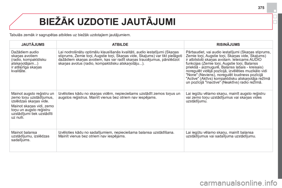 CITROEN DS4 2013  Lietošanas Instrukcija (in Latvian) 375
BIEŽĀK UZDOTIE JAUTĀJUMI 
JAUTĀJUMSATBILDERISINĀJUMS
 
Dažādiem audio skaņas avotiem (radio, kompaktdisku
atskaņotājam...)ir atšķirīga skaņas
kvalitāte.  
 Lai nodro
