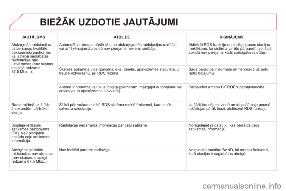 CITROEN DS4 2013  Lietošanas Instrukcija (in Latvian) BIEŽĀK UZDOTIE JAUTĀJUMI
JAUTĀJUMSATBILDERISINĀJUMS
 Atskaņotās raidstacijas uztveršanas kvalitāte pakāpeniski pasliktinās 
vai atmiņā saglabātās raidstacijas nav
uztveramas (nav skaņa