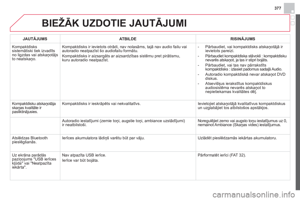 CITROEN DS4 2013  Lietošanas Instrukcija (in Latvian) 377
BIEŽĀK UZDOTIE JAUTĀJUMI
JAUTĀJUMSATBILDERISINĀJUMS
 
Kompaktdiskssistemātiski tiek izvadītsno ligzdas vai atskaņotājs 
to neatskaņo.Kompaktdisks ir ievietots otrādi, nav nolasāms, ta
