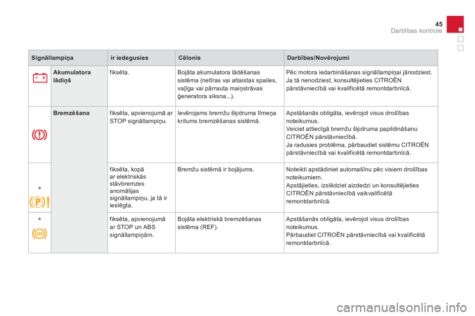 CITROEN DS4 2013  Lietošanas Instrukcija (in Latvian) 45
Darbības kontrole
Signāllampiņair iedegusiesCēlonisDarbības/Novērojumi
Akumulatoralādiņšfiksēta. Bojāta akumulatora lādēšanas 
sistēma (netīras vai atlaistas spailes, 
vaļīga vai 