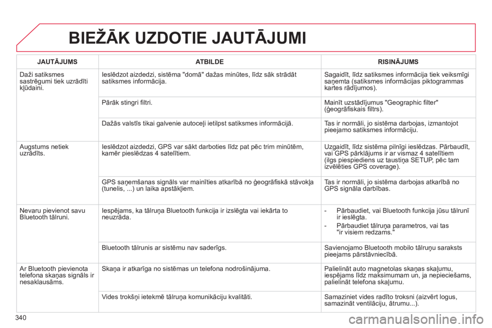 CITROEN DS4 2011  Lietošanas Instrukcija (in Latvian) 340
BIEŽĀK UZDOTIE JAUTĀJUMI 
JAUTĀJUMSATBILDERISINĀJUMS
 
Daži satiksmes sastrēgumi tiek uzrādītikļūdaini.Ieslēdzot aizdedzi, sistēma "domā" dažas minūtes, līdz sāk strādāt 
satik