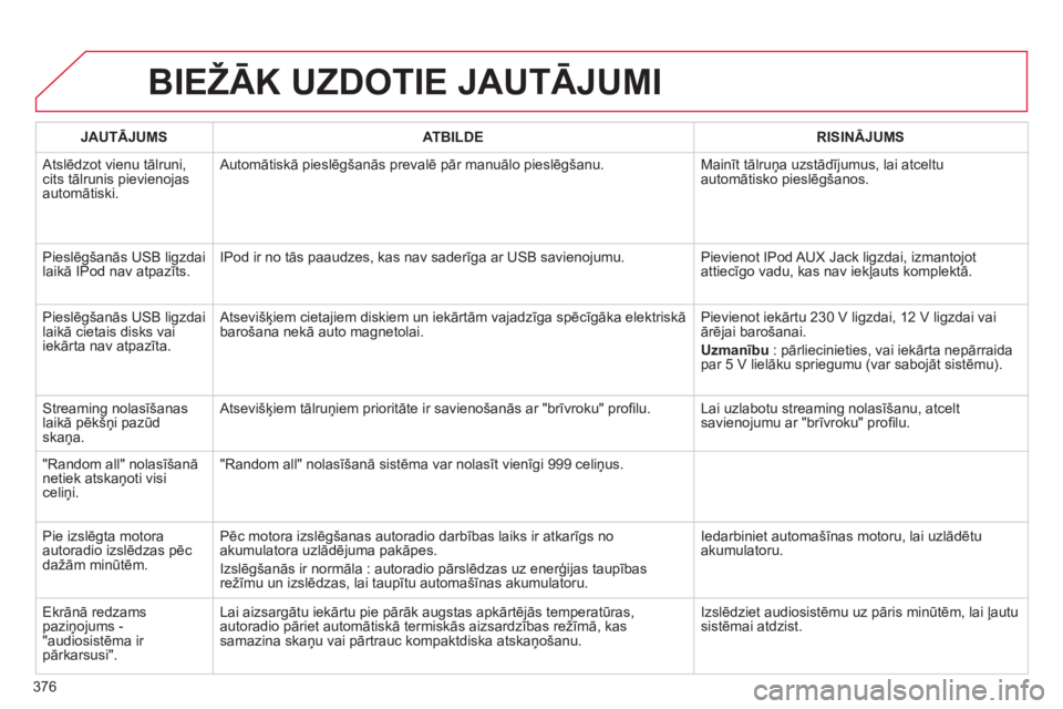 CITROEN DS4 2011 Lietošanas Instrukcija (in Latvian) 376
BIEŽĀK UZDOTIE JAUTĀJUMI
JAUTĀJUMSATBILDERISINĀJUMS
Atslēdzot vienu tālruni,cits tālrunis pievienojasautomātiski. Automātiskā pieslē
gšanās prevalē pār manuālo pieslēgšanu. CITROEN DS4 2011 Lietošanas Instrukcija (in Latvian) 376
BIEŽĀK UZDOTIE JAUTĀJUMI
JAUTĀJUMSATBILDERISINĀJUMS
Atslēdzot vienu tālruni,cits tālrunis pievienojasautomātiski. Automātiskā pieslē
gšanās prevalē pār manuālo pieslēgšanu.