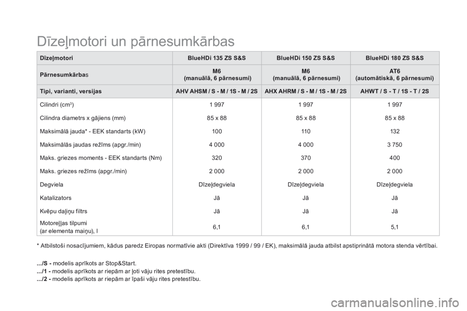 CITROEN DS5 2016  Lietošanas Instrukcija (in Latvian) DS5_lv_Chap10_caracteristiques_ed02-2015
* Atbilstoši nosacījumiem, kādus paredz Eiropas normatīvie akti (Direktīva 1999 / 99 / EK), maksimālā jauda atbilst apstiprinātā motora stenda vērtī