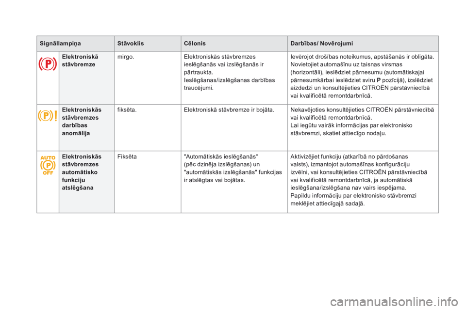 CITROEN DS5 2016  Lietošanas Instrukcija (in Latvian) SignāllampiņaStāvoklisCēlonis Darbības/ nov ērojumi
Elektronisk ā 
stāvbremze mirgo.
Elektroniskās stāvbremzes 
ieslēgšanās vai izslēgšanās ir 
pārtraukta.
Ieslēgšanas/izslēgšanas