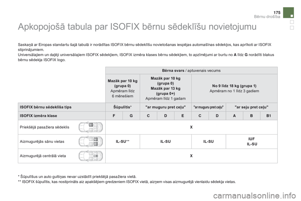 CITROEN DS5 2015  Lietošanas Instrukcija (in Latvian) 175
DS5_lv_Chap06_securite-enfants_ed01-2015
Apkopojošā tabula par ISOFIX bērnu sēdeklīšu novietojumu
Saskaņā ar Eiropas standartu šajā tabulā ir norādītas ISOFIX bērnu sēdeklīšu novi