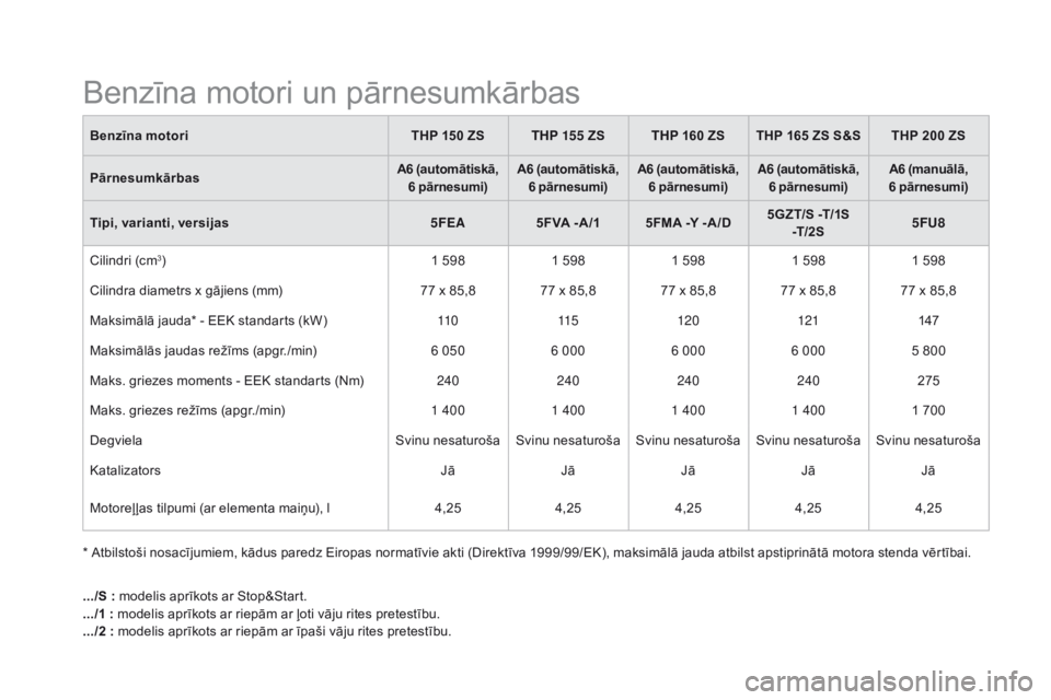 CITROEN DS5 2015 Lietošanas Instrukcija (in Latvian) DS5_lv_Chap10_caracteristiques_ed01-2015
Benzīna motoritHP 150 ZSTHP 155 ZS THP 160 ZStH P 165 ZS S&StH P 200 ZS
Pā rnesumkārbas A6 (automātiskā,
6 pārnesumi) A6 (automātiskā,
6 pārnesumi) CITROEN DS5 2015 Lietošanas Instrukcija (in Latvian) DS5_lv_Chap10_caracteristiques_ed01-2015
Benzīna motoritHP 150 ZSTHP 155 ZS THP 160 ZStH P 165 ZS S&StH P 200 ZS
Pā rnesumkārbas A6 (automātiskā,
6 pārnesumi) A6 (automātiskā,
6 pārnesumi)