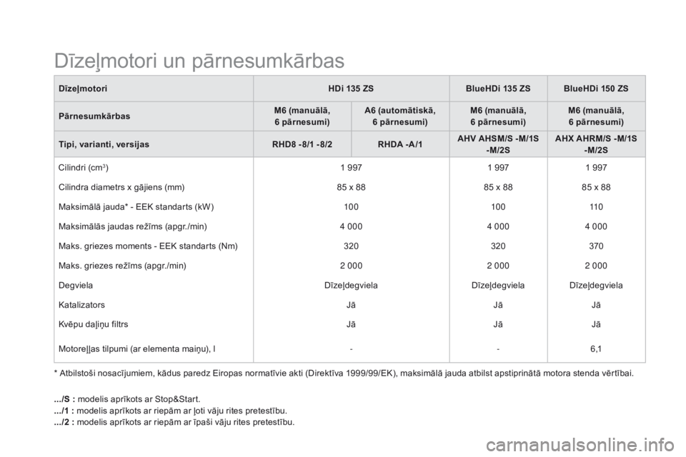 CITROEN DS5 2015  Lietošanas Instrukcija (in Latvian) DS5_lv_Chap10_caracteristiques_ed01-2015
* Atbilstoši nosacījumiem, kādus paredz Eiropas normatīvie akti (Direktīva 1999/99/EK), maksimālā jauda atbilst apstiprinātā motora stenda vērtībai.