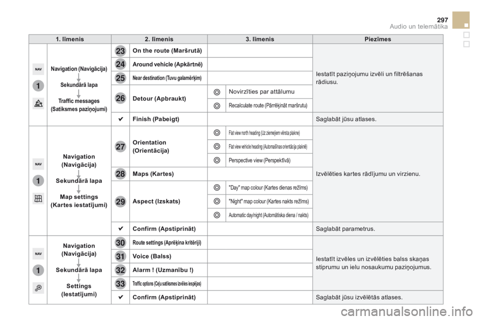 CITROEN DS5 2015  Lietošanas Instrukcija (in Latvian) 1
1
1
23
24
25
26
27
28
29
30
31
32
33
297
DS5_lv_Chap11c_SMEGplus_ed01-2015
1. līmenis2. līmenis 3. līmenis Piezīmes
navigation (navigācija)
Sekundārā lapa
traffic messages 
(Satiksmes paziņo