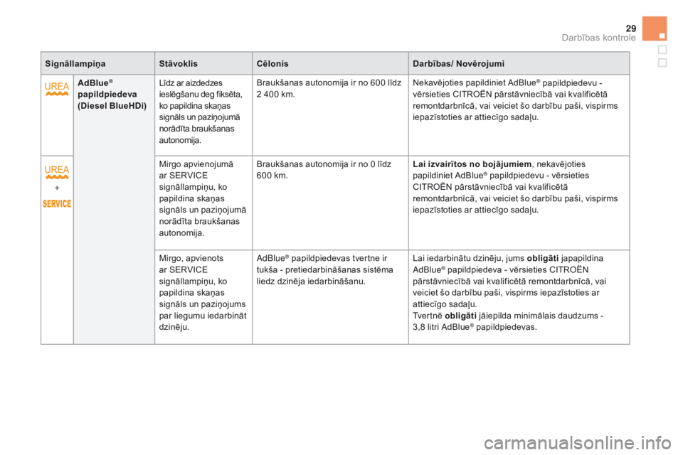 CITROEN DS5 2015  Lietošanas Instrukcija (in Latvian) 29
DS5_lv_Chap01_controle-de-marche_ed01-2015
SignāllampiņaStāvoklisCēlonis Darbības/ no vērojumi
AdBlue
® 
papildpiedeva  
(Diesel BlueHDi) Līdz ar aizdedzes 
ieslēgšanu deg fiksēta, 
ko p