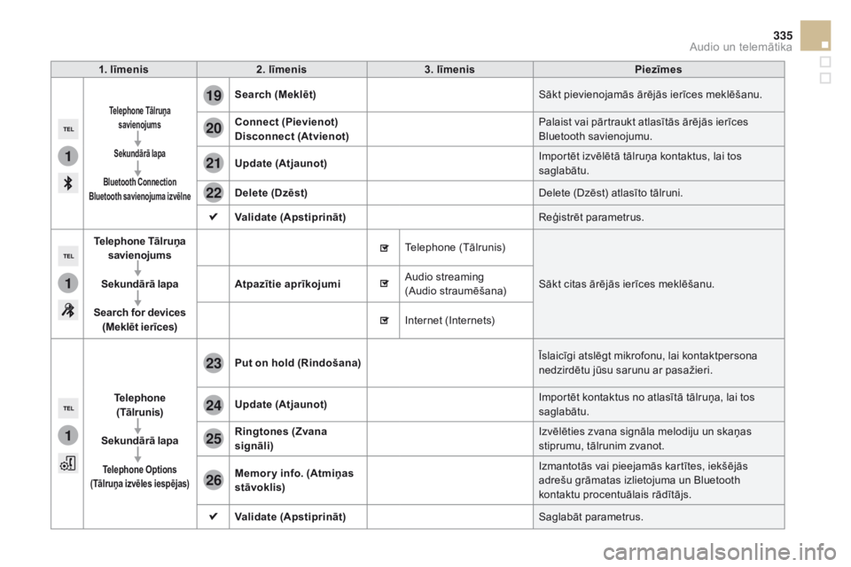 CITROEN DS5 2015 Lietošanas Instrukcija (in Latvian) 1
1
1
19
20
21
22
23
24
25
26
335
DS5_lv_Chap11c_SMEGplus_ed01-2015
1. līmenis2. līmenis 3. līmenis Piezīmes
telephone tālruņa
savienojums
Sekundārā lapa
Bluetooth Connection
Bluetooth savie CITROEN DS5 2015 Lietošanas Instrukcija (in Latvian) 1
1
1
19
20
21
22
23
24
25
26
335
DS5_lv_Chap11c_SMEGplus_ed01-2015
1. līmenis2. līmenis 3. līmenis Piezīmes
telephone tālruņa
savienojums
Sekundārā lapa
Bluetooth Connection
Bluetooth savie