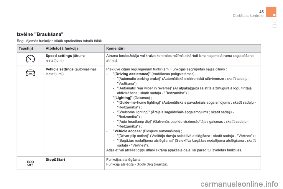 CITROEN DS5 2015  Lietošanas Instrukcija (in Latvian) 45
DS5_lv_Chap01_controle-de-marche_ed01-2015
izvēlne "Braukšana"
Regulējamās funkcijas sīkāk aprakstītas tabulā tālāk.
t
a u s t i ņ š Atbilstošā funkcija
ko

mentāri
Speed set