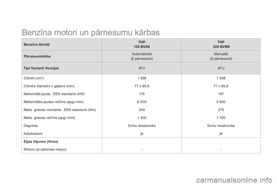 CITROEN DS5 2013  Lietošanas Instrukcija (in Latvian) Benzīna dzinējiTHP
155 BVA6
THP
200 BVM6
Pārnesumkārba 
 Automātiskā 
 (6 pārnesumi)Manuālā(6 pārnesumi) 
 
Tipi Varianti Versijas5FV   
 
5FU  
  Cilindri 
(cm 3 )   
1 5981 598 
 
  Cilind