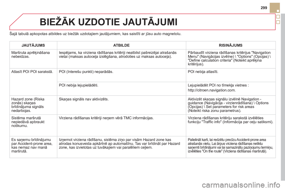 CITROEN DS5 2013  Lietošanas Instrukcija (in Latvian) 299
BIEŽĀK UZDOTIE JAUTĀJUMI 
Šajā tabulā apkopotas atbildes uz biežāk uzdotajiem jautājumiem, kas saistīti ar jūsu auto magnetolu.
JAUTĀJUM
SATBILDERISINĀJUMS
 
Maršruta aprēķināšan