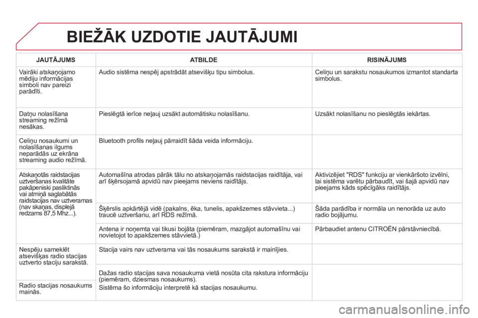 CITROEN DS5 2013  Lietošanas Instrukcija (in Latvian) BIEŽĀK UZDOTIE JAUTĀJUMI 
JAUTĀJUMSATBILDERISINĀJUMS
 
Vairāki atskaņojamomēdiju informācijas simboli nav pareizi parādīti.   Audio sistēma nespē
j apstrādāt atsevišķu tipu simbolus. 