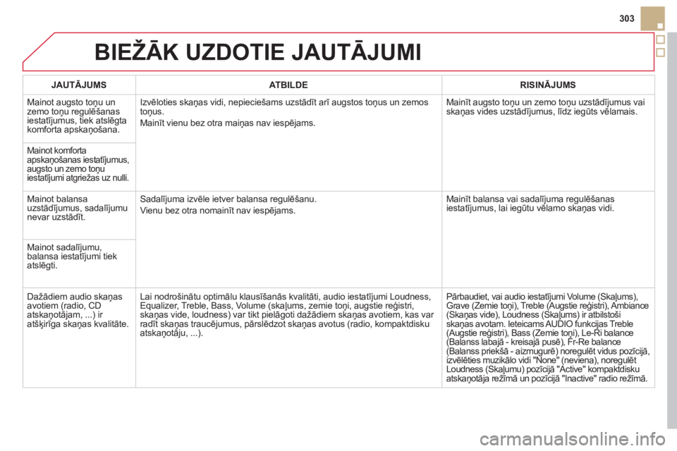 CITROEN DS5 2013  Lietošanas Instrukcija (in Latvian) 303
BIEŽĀK UZDOTIE JAUTĀJUMI 
JAUTĀJUMSATBILDERISINĀJUMS
 
Mainot augsto toņu un zemo toņu regulēšanas 
iestatījumus, tiek atslēgta
komforta apskaņošana.Izvēloties skaņas vidi, nepiecie