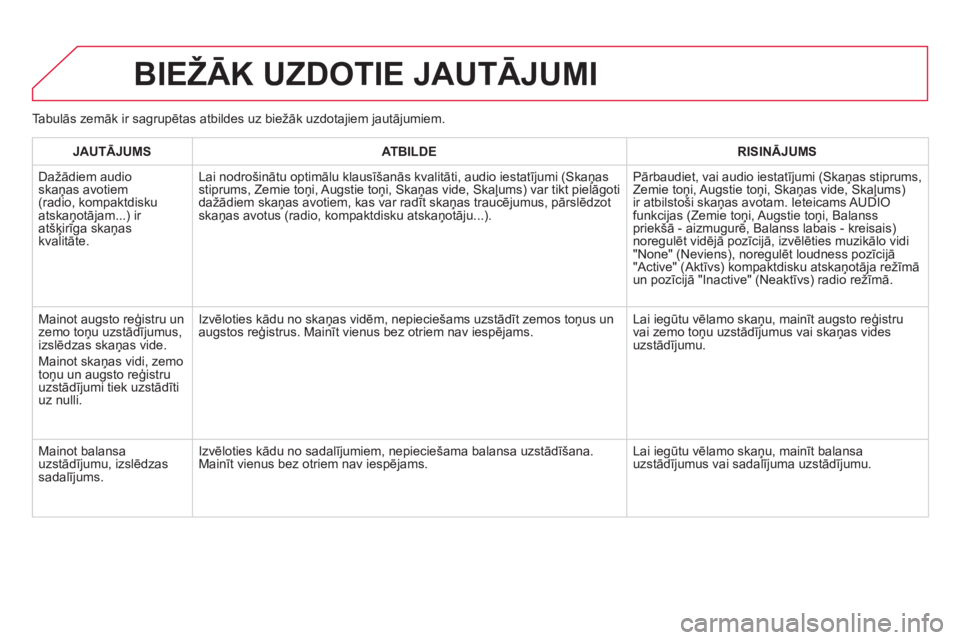 CITROEN DS5 2013 Lietošanas Instrukcija (in Latvian) BIEŽĀK UZDOTIE JAUTĀJUMI
JAUTĀJUMSATBILDERISINĀJUMS
Dažādiem audio skaņas avotiem (radio, kompaktdisku
atskaņotājam...) ir
atšķirīga skaņas kvalitāte.
Lai nodro CITROEN DS5 2013 Lietošanas Instrukcija (in Latvian) BIEŽĀK UZDOTIE JAUTĀJUMI
JAUTĀJUMSATBILDERISINĀJUMS
Dažādiem audio skaņas avotiem (radio, kompaktdisku
atskaņotājam...) ir
atšķirīga skaņas kvalitāte.
Lai nodro