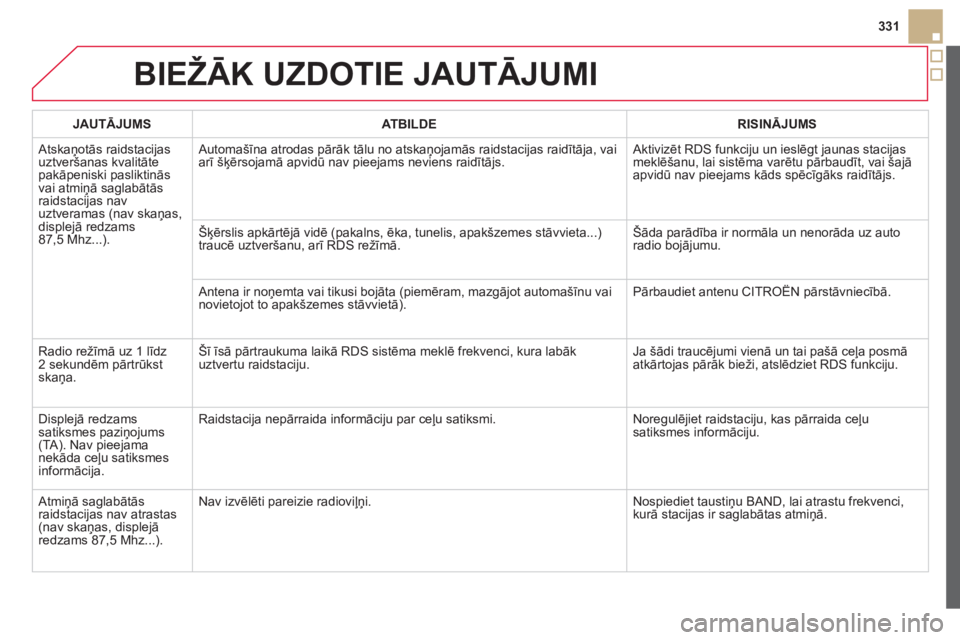 CITROEN DS5 2013 Lietošanas Instrukcija (in Latvian) 331
BIEŽĀK UZDOTIE JAUTĀJUMI
JAUTĀJUMSATBILDERISINĀJUMS
Atskaņotās raidstacijas uztveršanas kvalitāte pakāpeniski pasliktinās
vai atmiņā saglabātās raidstacijas nav
uztveramas (nav s CITROEN DS5 2013 Lietošanas Instrukcija (in Latvian) 331
BIEŽĀK UZDOTIE JAUTĀJUMI
JAUTĀJUMSATBILDERISINĀJUMS
Atskaņotās raidstacijas uztveršanas kvalitāte pakāpeniski pasliktinās
vai atmiņā saglabātās raidstacijas nav
uztveramas (nav s
