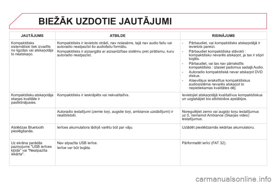 CITROEN DS5 2013 Lietošanas Instrukcija (in Latvian) BIEŽĀK UZDOTIE JAUTĀJUMI
JAUTĀJUMSATBILDERISINĀJUMS
Kompaktdiskssistemātiski tiek izvadītsno ligzdas vai atskaņotājs
to neatskaņo.Kompaktdisks ir ievietots otrādi, nav nolasāms, ta
jā CITROEN DS5 2013 Lietošanas Instrukcija (in Latvian) BIEŽĀK UZDOTIE JAUTĀJUMI
JAUTĀJUMSATBILDERISINĀJUMS
Kompaktdiskssistemātiski tiek izvadītsno ligzdas vai atskaņotājs
to neatskaņo.Kompaktdisks ir ievietots otrādi, nav nolasāms, ta
jā