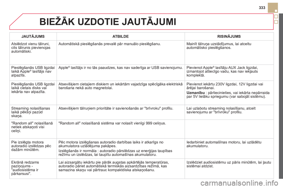 CITROEN DS5 2013 Lietošanas Instrukcija (in Latvian) 333
BIEŽĀK UZDOTIE JAUTĀJUMI
JAUTĀJUMSATBILDERISINĀJUMS
Atslēdzot vienu tālruni,cits tālrunis pievienojasautomātiski. Automātiskā pieslē
gšanās prevalē pār manuālo pieslēgšanu. CITROEN DS5 2013 Lietošanas Instrukcija (in Latvian) 333
BIEŽĀK UZDOTIE JAUTĀJUMI
JAUTĀJUMSATBILDERISINĀJUMS
Atslēdzot vienu tālruni,cits tālrunis pievienojasautomātiski. Automātiskā pieslē
gšanās prevalē pār manuālo pieslēgšanu.